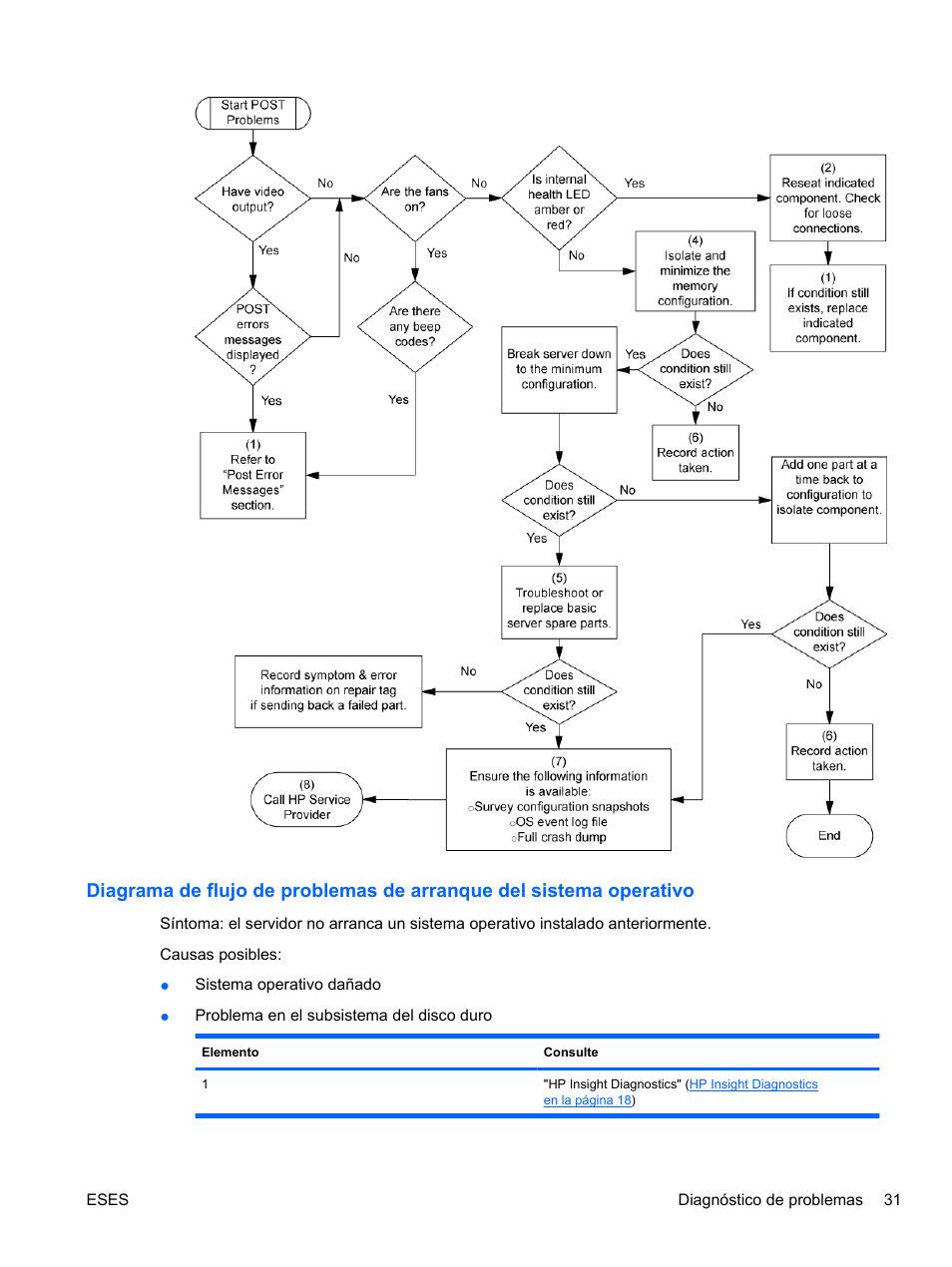 Diagrama de flujo de, Diagrama de flujo de problemas de arranque del | HP Servidor HP ProLiant SL170z G6 Manual del usuario | Página 38 / 82