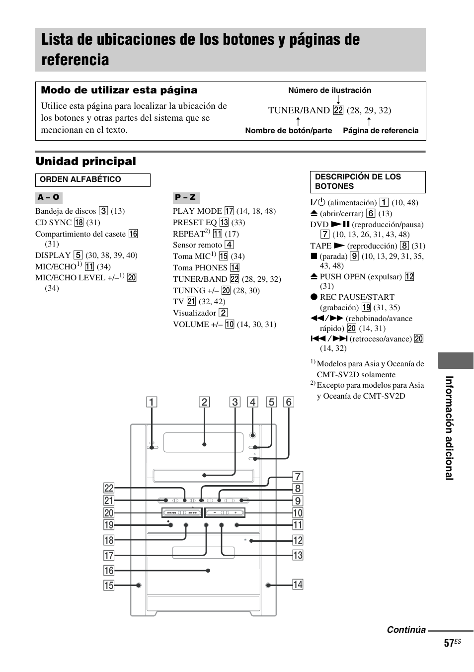 Lista de ubicaciones de los botones y, Unidad principal | Sony CMT-SV2D Manual del usuario | Página 113 / 116