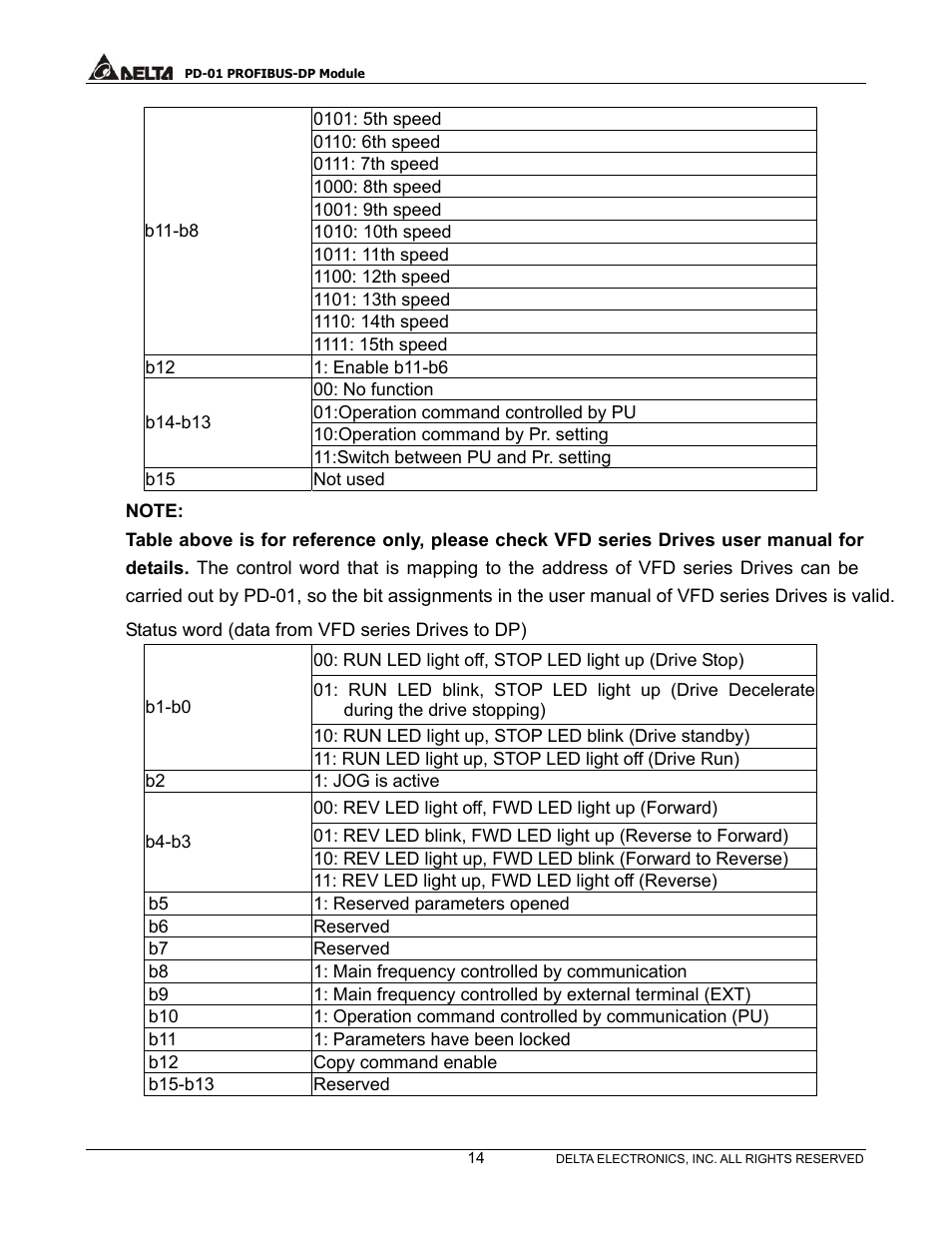 Delta PROFIBUS-DP Module for VFD Series Drives PD-01 User Manual | Page 17 / 36