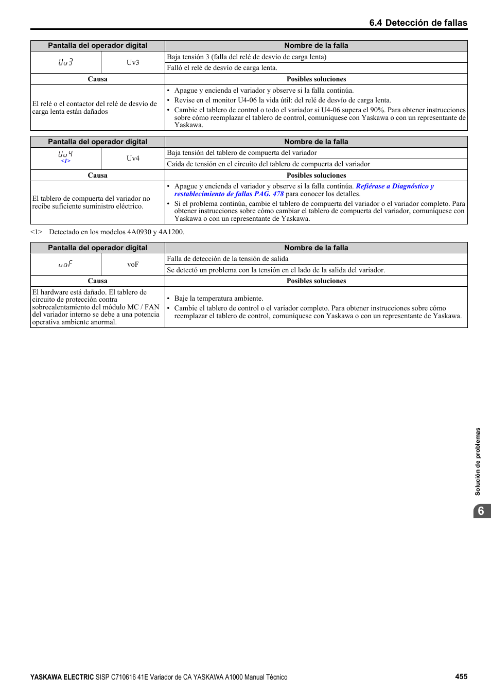 Yaskawa CIMR-AU 200V Manual del usuario | Página 455 / 840